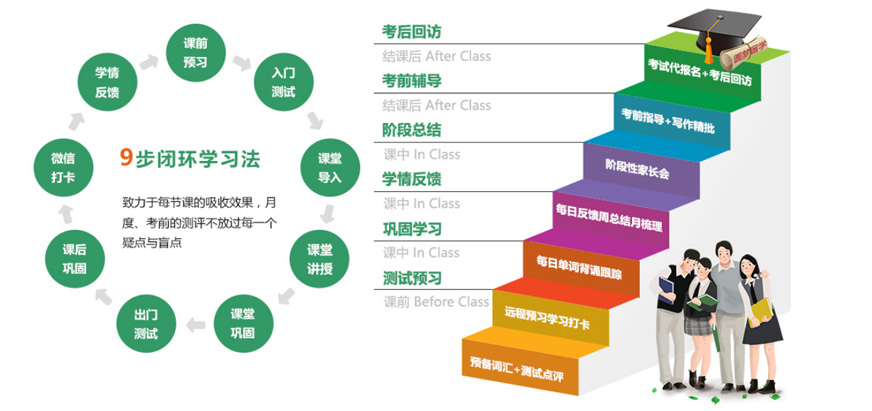 9步閉環(huán)學(xué)習(xí)法